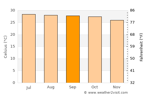 Phatthana Nikhom average temperature in September