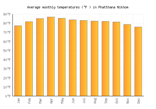 Phatthana Nikhom average temperature chart (Fahrenheit)