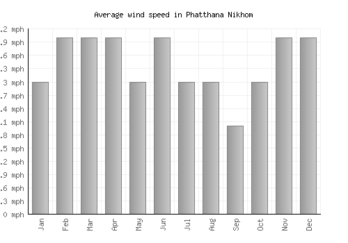 Phatthana Nikhom average winspeed by month (mph)