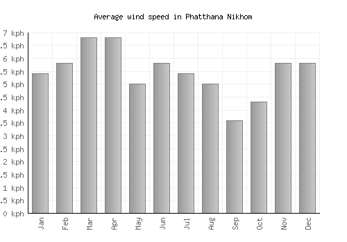 Phatthana Nikhom average winspeed by month (km/h)