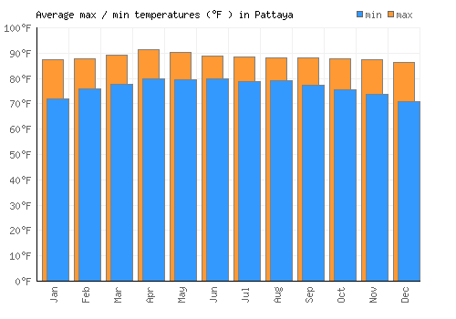 Pattaya average minimum / maximum temperatures (Fahrenheit)