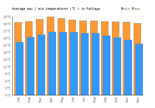 Pattaya average minimum / maximum temperatures (Celsius)