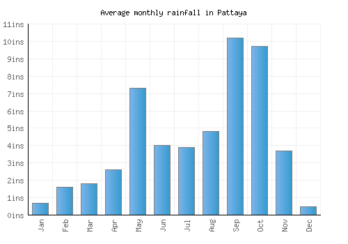 Pattaya monthly rainfall chart (inches)