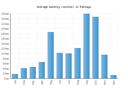 Pattaya monthly rainfall chart (mm)