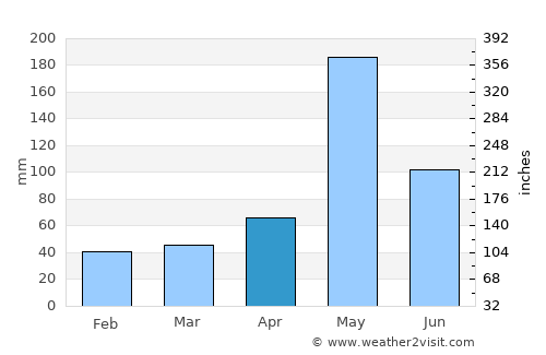 Pattaya average rain in April