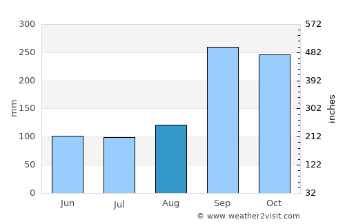 Pattaya average rain in August