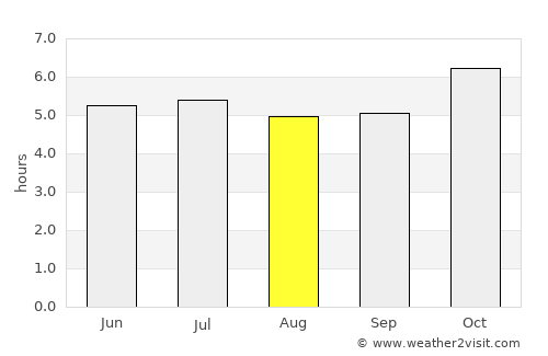 Pattaya average rain in August