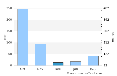 Pattaya average rain in December
