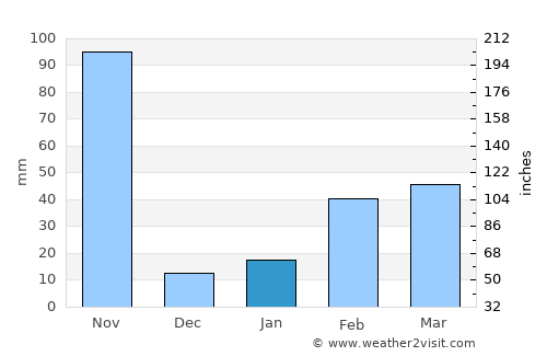 Pattaya average rain in January
