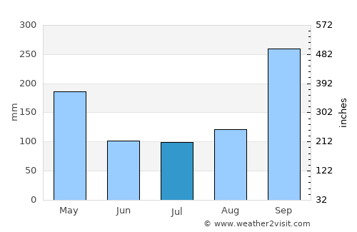 Pattaya average rain in July