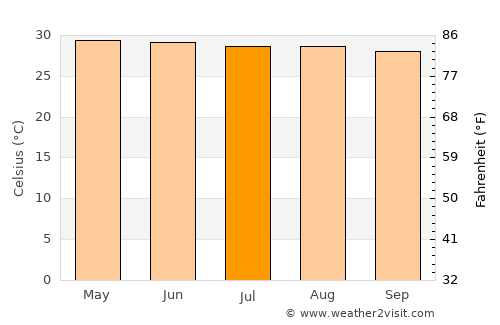 Pattaya average temperature in July