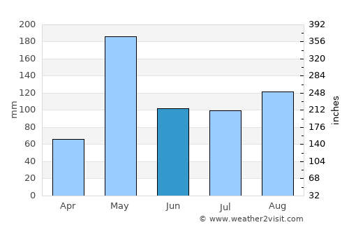 Pattaya average rain in June