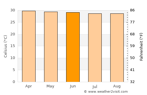 Pattaya average temperature in June