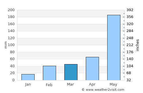 Pattaya average rain in March