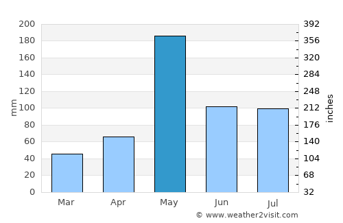 Pattaya average rain in May