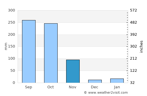Pattaya average rain in November