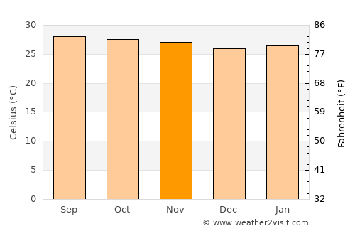 Pattaya average temperature in November