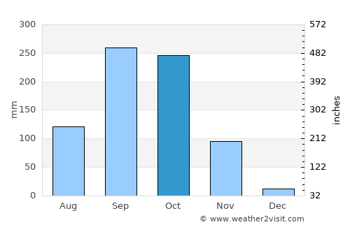 Pattaya average rain in October