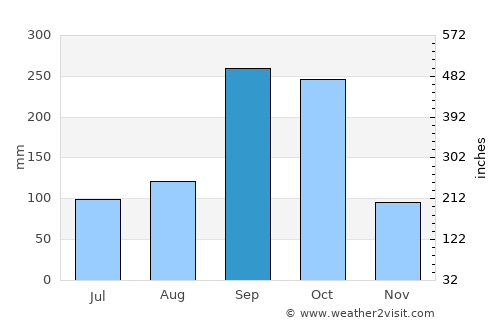 Pattaya average rain in September