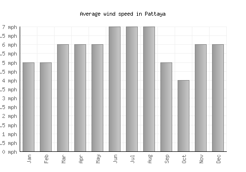 Pattaya average winspeed by month (mph)