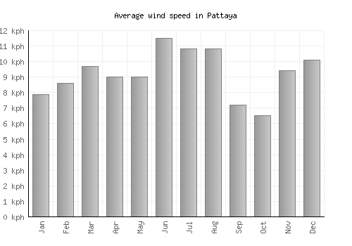 Pattaya average winspeed by month (km/h)
