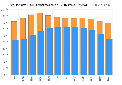 Phaya Mengrai average minimum / maximum temperatures (Fahrenheit)