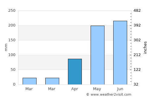 Phaya Mengrai average rain in April