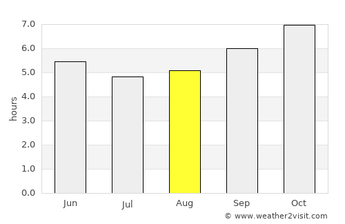 Phaya Mengrai average rain in August
