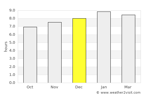 Phaya Mengrai average rain in December