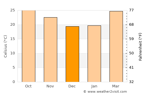Phaya Mengrai average temperature in December