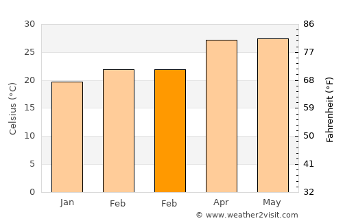 Phaya Mengrai average temperature in February