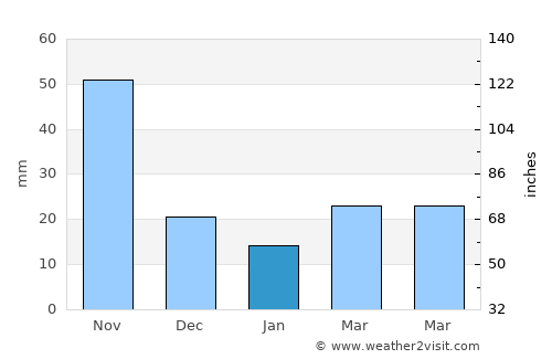 Phaya Mengrai average rain in January