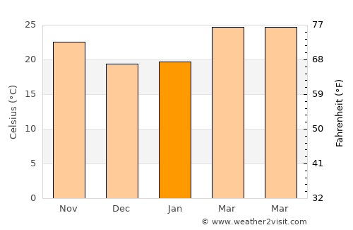 Phaya Mengrai average temperature in January