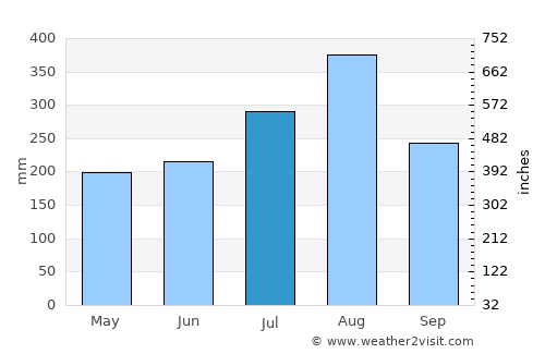 Phaya Mengrai average rain in July