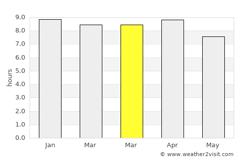 Phaya Mengrai average rain in March