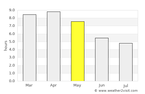 Phaya Mengrai average rain in May