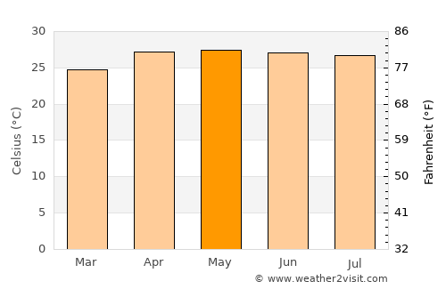 Phaya Mengrai average temperature in May