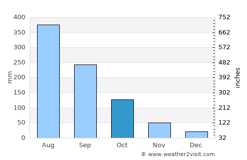 Phaya Mengrai average rain in October