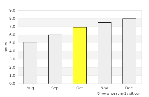 Phaya Mengrai average rain in October