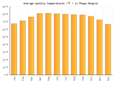 Phaya Mengrai average temperature chart (Fahrenheit)