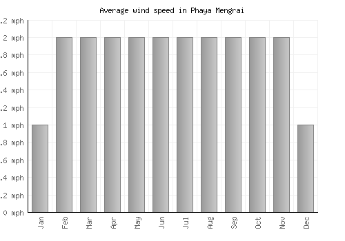 Phaya Mengrai average winspeed by month (mph)