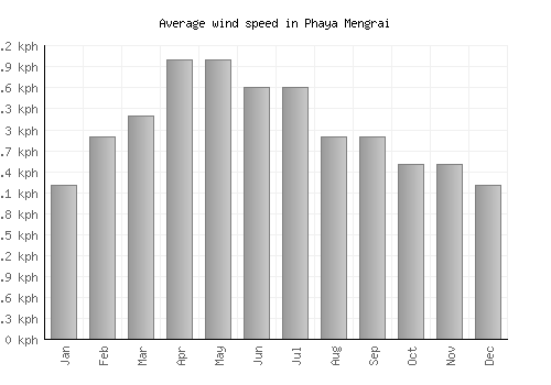 Phaya Mengrai average winspeed by month (km/h)