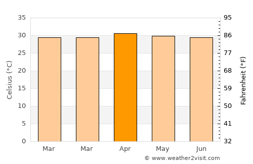Phaya Thai average temperature in April