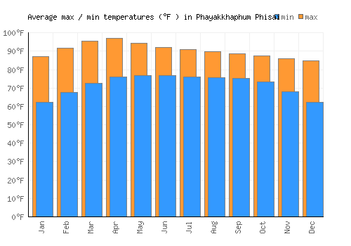 Phayakkhaphum Phisai average minimum / maximum temperatures (Fahrenheit)