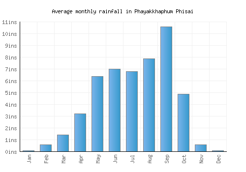 Phayakkhaphum Phisai monthly rainfall chart (inches)