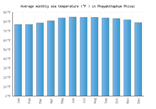 Phayakkhaphum Phisai average sea temperature chart (Fahrenheit)