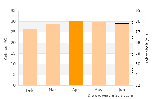Phayakkhaphum Phisai average temperature in April