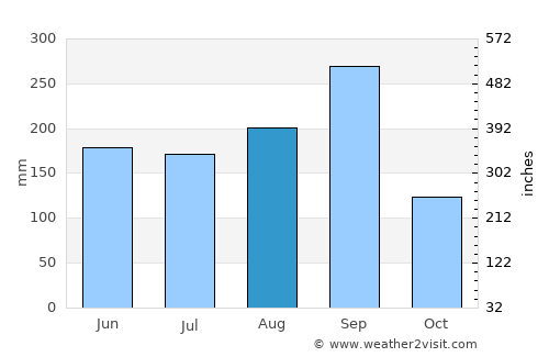 Phayakkhaphum Phisai average rain in August