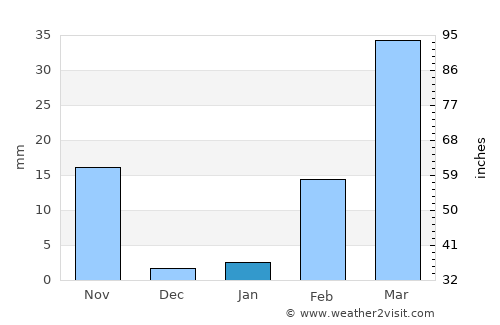 Phayakkhaphum Phisai average rain in January