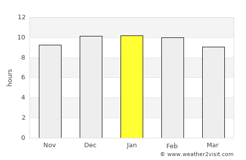 Phayakkhaphum Phisai average rain in January